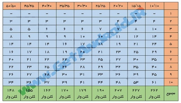راهنمای جامع کلن وار و ساخت و ارتقاء کلن کستل